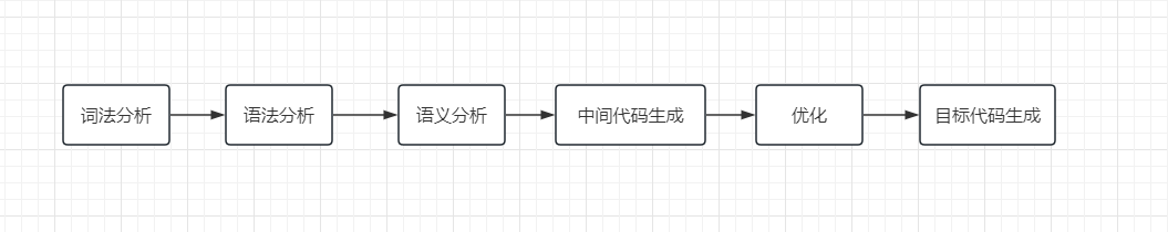 编译的整个阶段